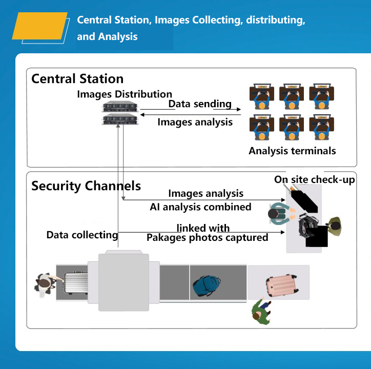 Stazione centrale per scanner per bagagli a raggi X